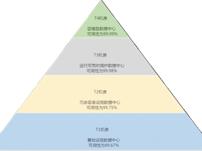 什么是數(shù)據(jù)中心機(jī)房等級